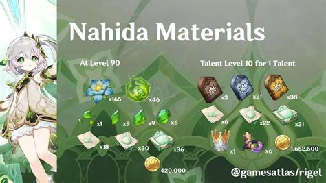 nahida materials|Nahida Rating and Best Builds 